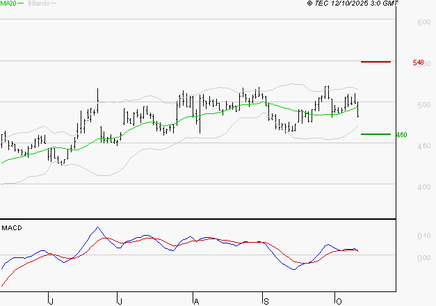 MAUREL ET PROM : La consolidation peut se poursuivre