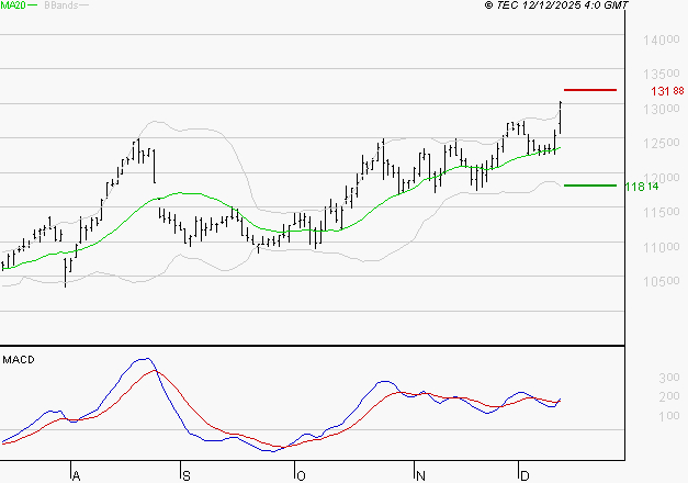 ADP : Les signaux haussiers sont intacts