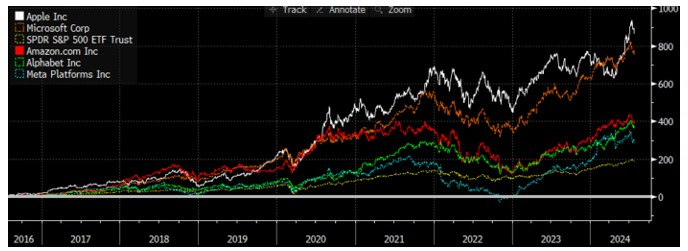 Source : Bloomberg LLP.