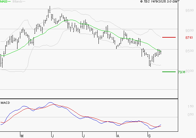 GECINA : Retour possible sur les supports