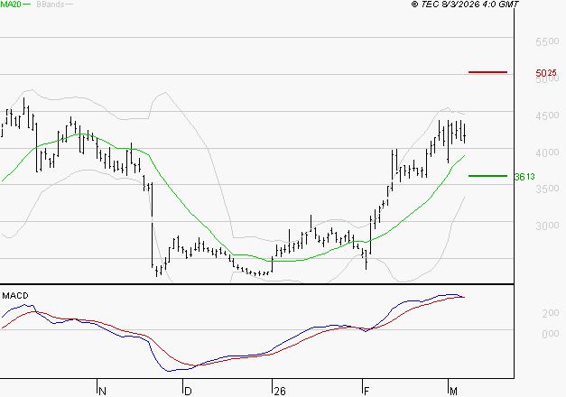 SOITEC : L'indécision domine