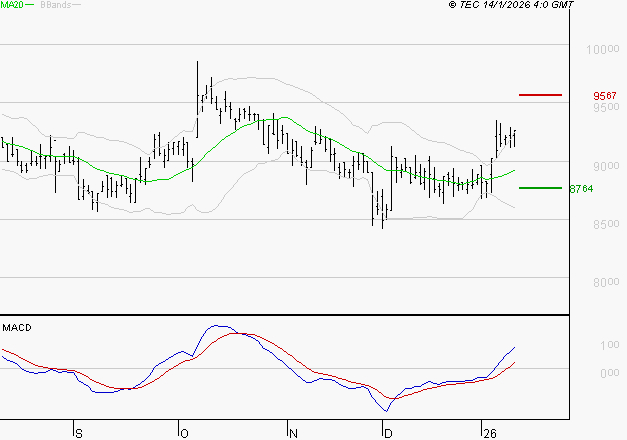 LDC : Le mouvement reste haussier