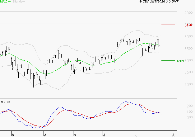 SOCIETE GENERALE : Les signaux haussiers sont intacts