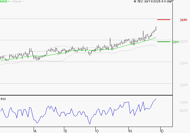 REXEL : Les résistances sont proches