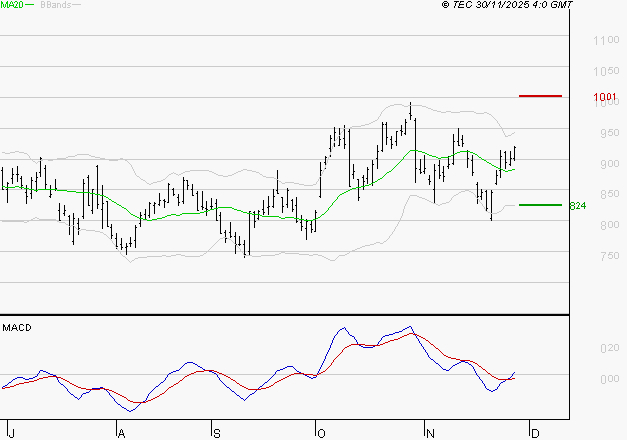 STELLANTIS (Milan) : Les signaux haussiers sont intacts