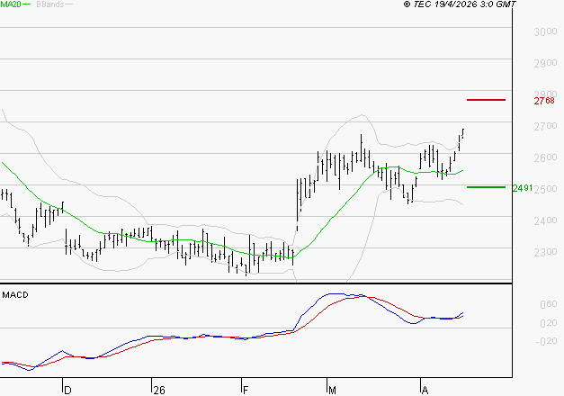 FDJ UNITED : Les signaux haussiers sont intacts