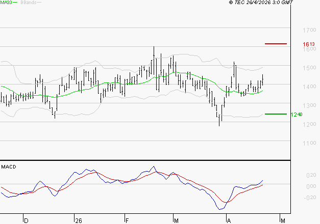 EMEIS : Les signaux haussiers sont intacts