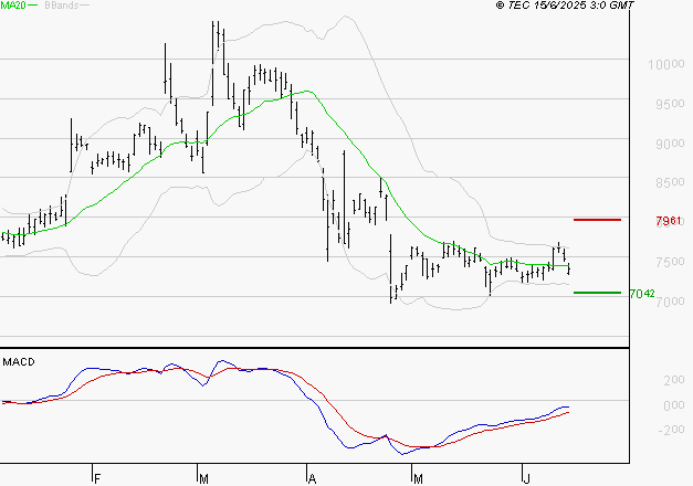 ALTEN : Retour possible sur les supports