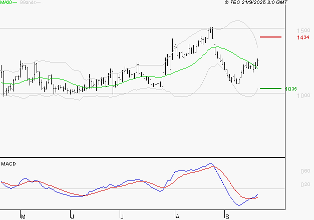 EMEIS : L'analyse ne suggère pas de baisse à moyen terme