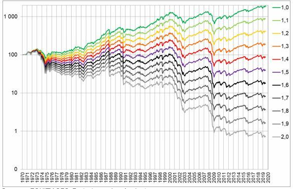 Visualisation du ressenti de l'évolution du MSCI World en simulant différents niveaux d'aversion au risque. (échelle semi-lo) (crédits : Equity GPS, Factset pour données brutes )