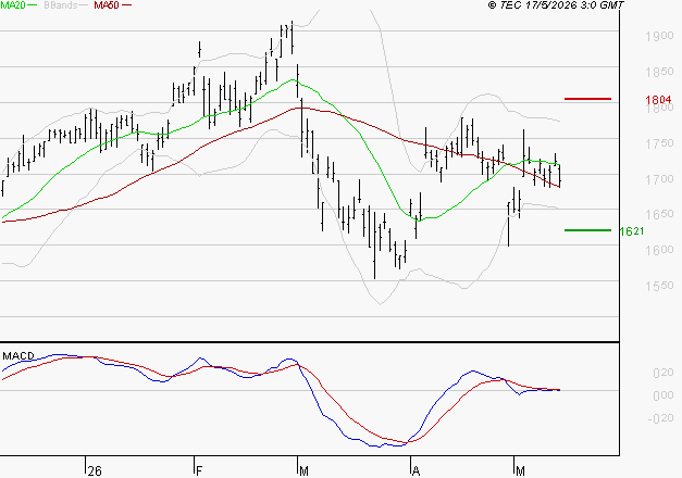 CREDIT AGRICOLE : La consolidation peut se poursuivre