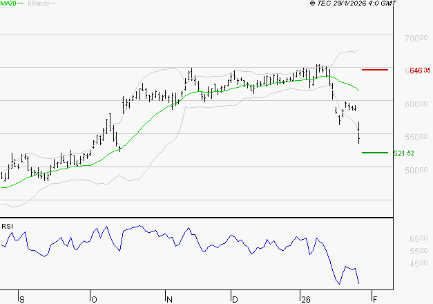 LVMH : Surveiller le comportement des cours sur les supports