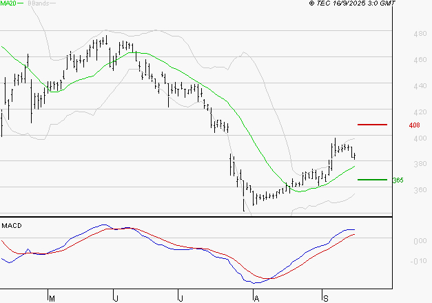 NOKIA : Les signaux haussiers sont intacts