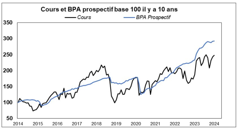 Source :Factset et Phiadvisor Valquant