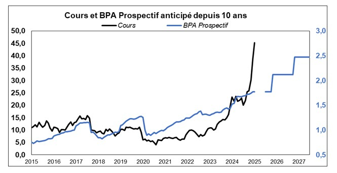 Source : Factset et Phiadvisor Valquant
