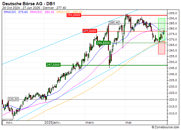 Deutsche Börse AG : Vente du turbo CALL Société Générale 933CS (+15.05%) (933CS)