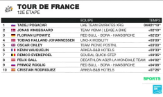 Tour de France : le tour de force de Pogacar, vainqueur de la 12e étape