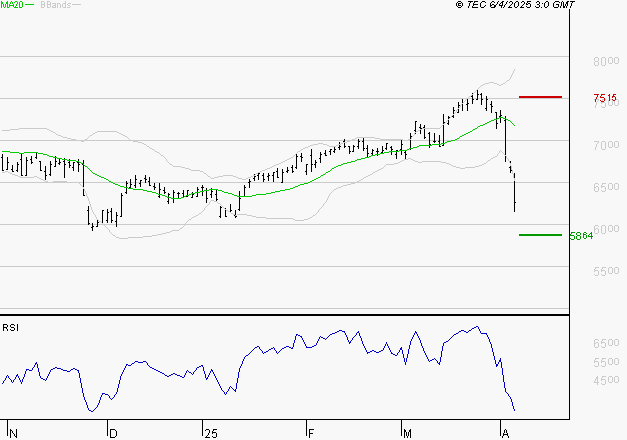 AMUNDI SA : Surveiller le comportement des cours sur les supports