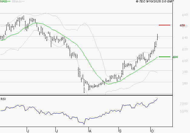 NOKIA : Les résistances sont proches