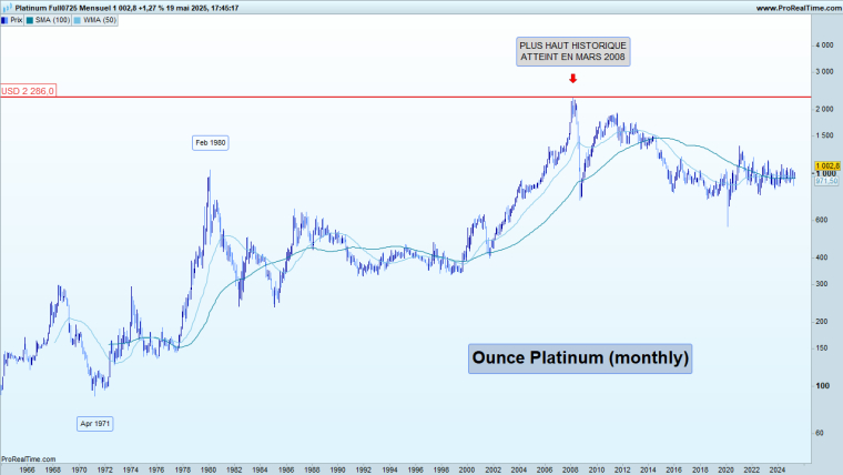 Graphique Platine