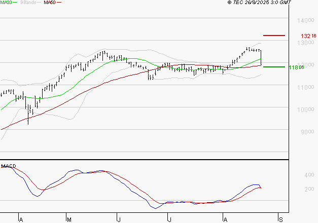 EIFFAGE : La consolidation peut se poursuivre