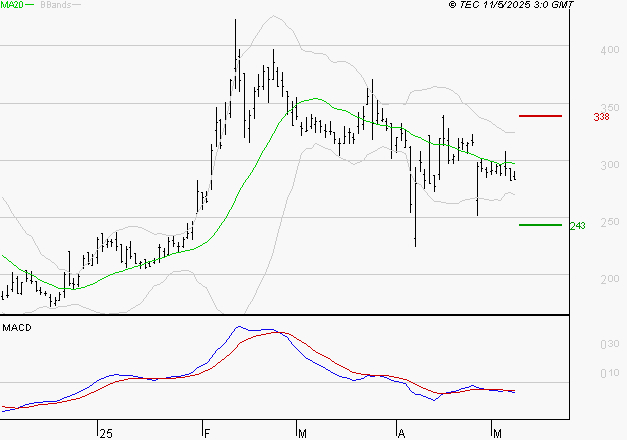 VALNEVA SE : La tendance baissière peut reprendre