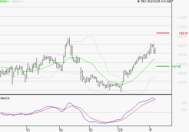 THALES : Les signaux haussiers sont intacts