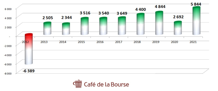 Les 10 sociétés du CAC 40 les plus rentables sur 10 ans