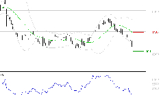 SODEXO SA : Surveiller le comportement des cours sur les supports