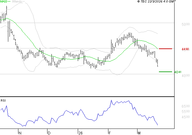 SODEXO SA : Surveiller le comportement des cours sur les supports