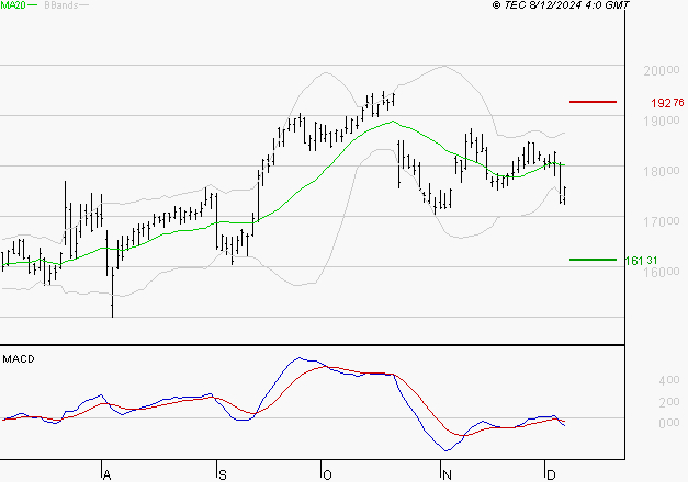 GENERAL ELECTRIC : Sous les résistances, une consolidation est probable