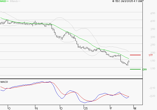 EUTELSAT : La tendance baissière peut reprendre