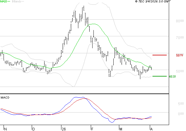 ERAMET : Retour possible sur les supports