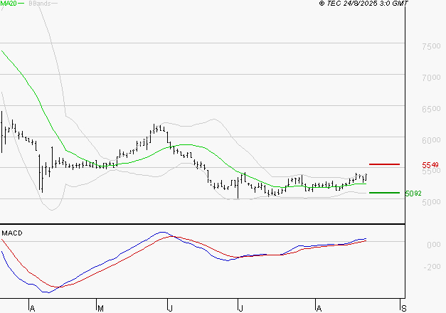 SODEXO SA : Les signaux haussiers sont intacts
