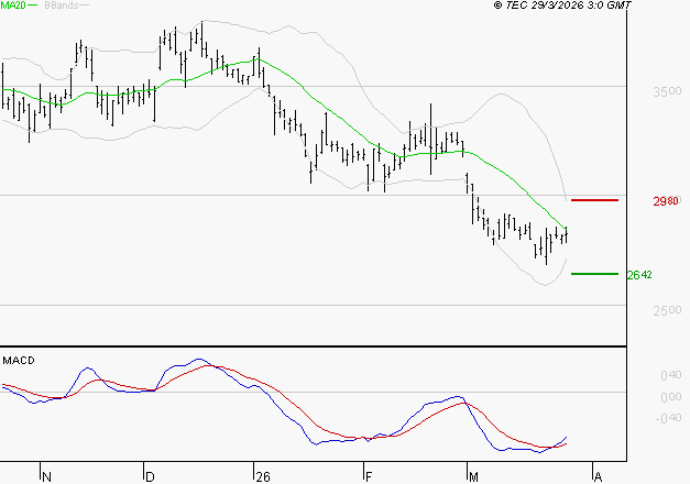 RENAULT SA : Attendre un test du support