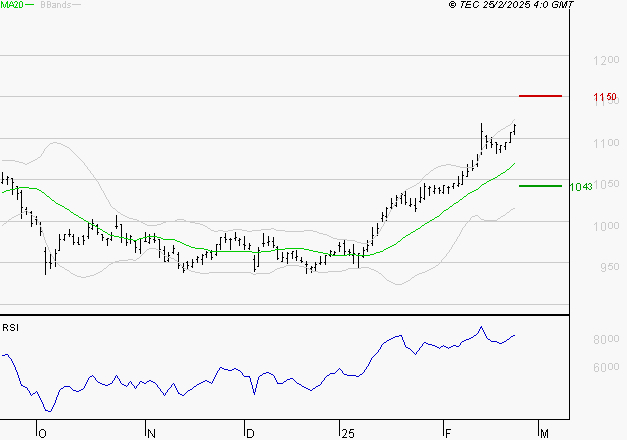 ORANGE : Les résistances sont proches