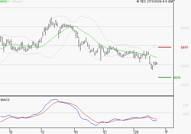 EURAZEO : Sous les résistances, une consolidation est probable