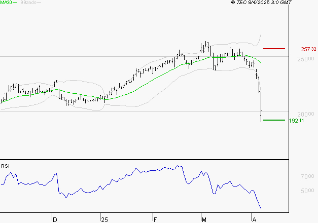 SAFRAN : Baissier mais survendu