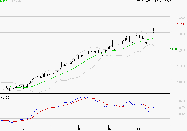 ORANGE : Le mouvement reste haussier