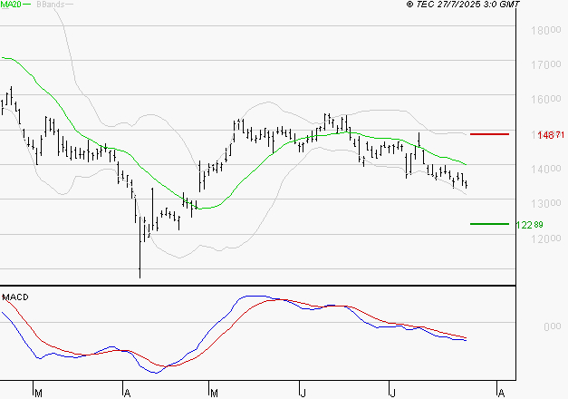 CAPGEMINI : Sous les résistances, une consolidation est probable