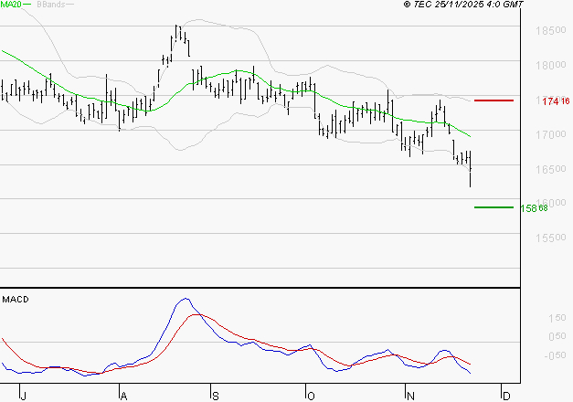 AIR LIQUIDE : La tendance baissière peut reprendre