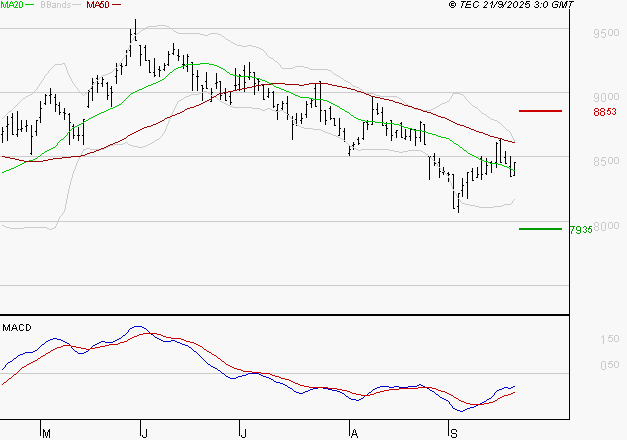 GECINA : Attendre un test du support