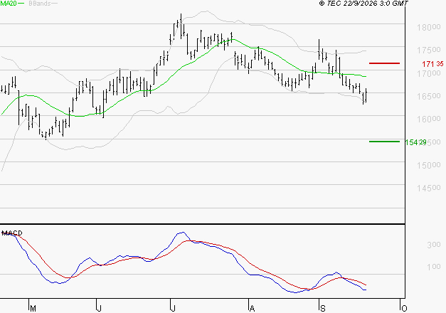 AIR LIQUIDE : Sous les résistances, une consolidation est probable