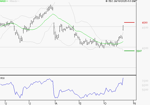 ACCOR SA : Risque de correction sous les résistances