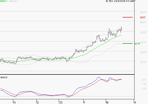 VICAT : Les signaux haussiers sont intacts