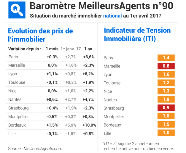 L’immobilier poursuit sa course folle dans les grandes villes françaises
