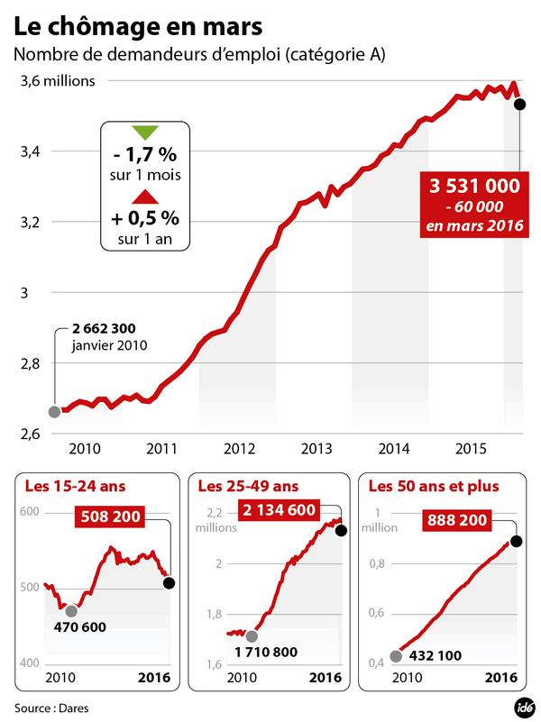 Le chômage en mars 2016.