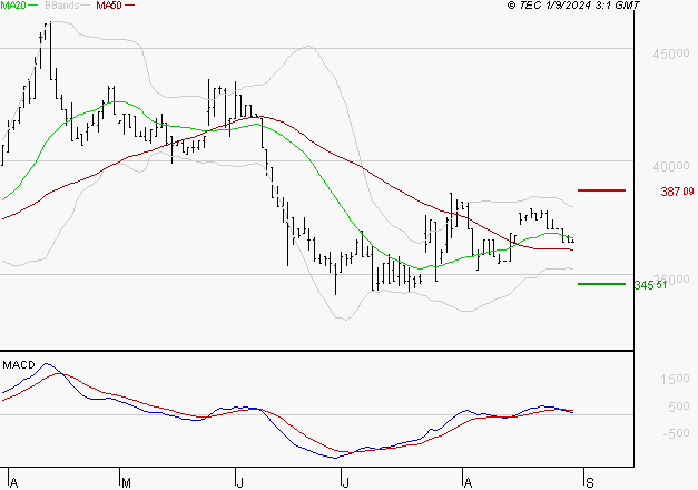 BURELLE : Une consolidation vers les supports est probable