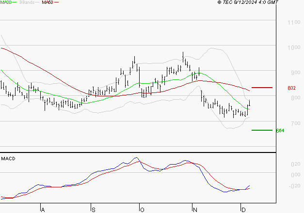 AIR FRANCE-KLM : Attendre un test du support