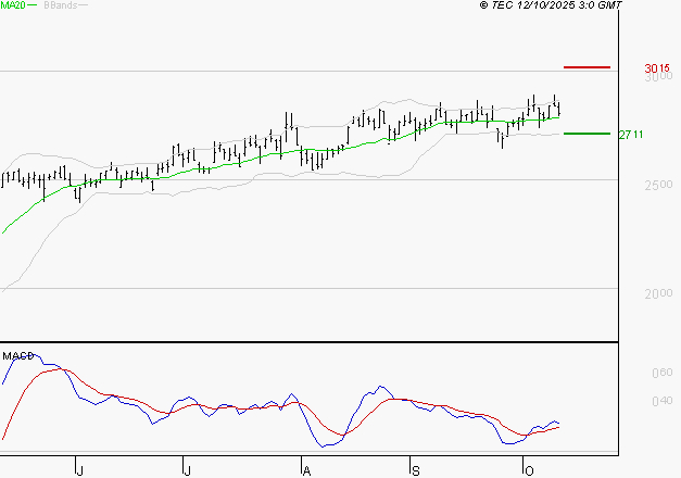 REXEL : Les signaux haussiers sont intacts